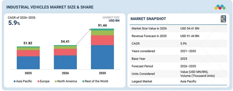 Industrial Vehicles Market - IMG1