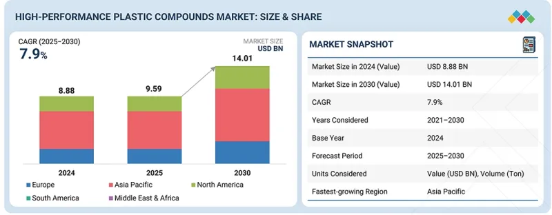 High-performance Plastic Compounds Market - IMG1