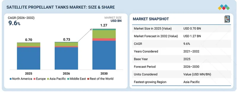 Satellite Propellant Tanks Market - IMG1
