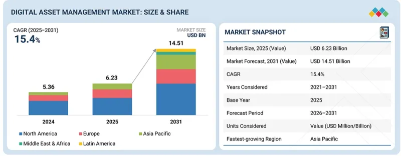Digital Asset Management Market - IMG1