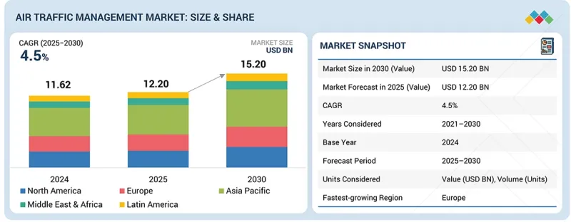 Air Traffic Management Market - IMG1