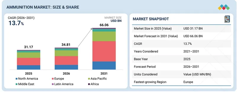 Ammunition Market - IMG1