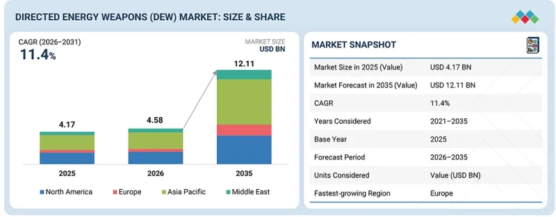 Directed Energy Weapons Market - IMG1