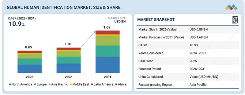 Human Identification Market - IMG1