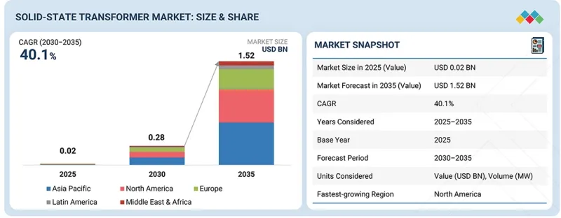 Solid-state Transformer Market - IMG1