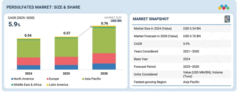 Persulfates Market - IMG1