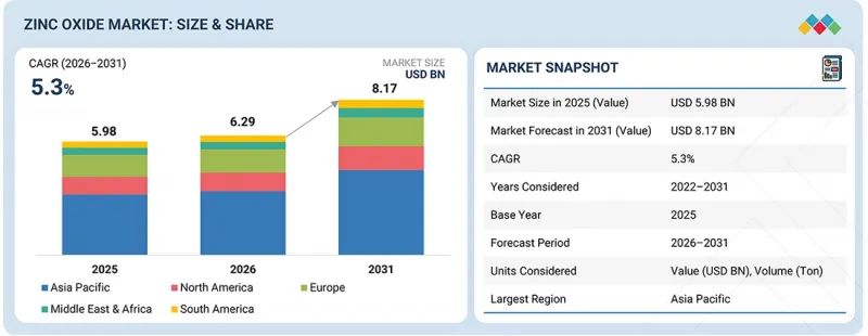 Zinc Oxide Market - IMG1