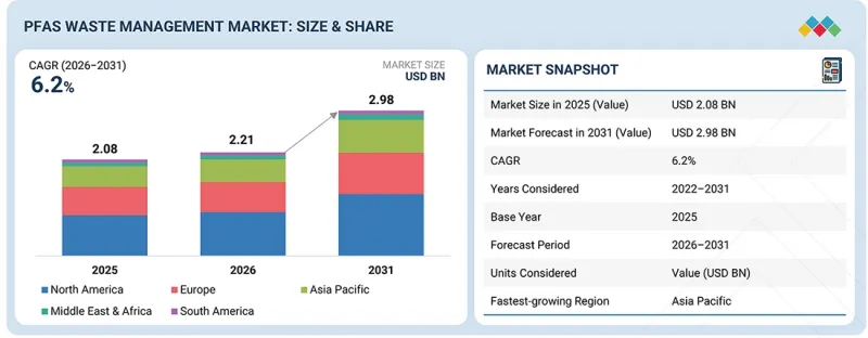 PFAS Waste Management Market - IMG1