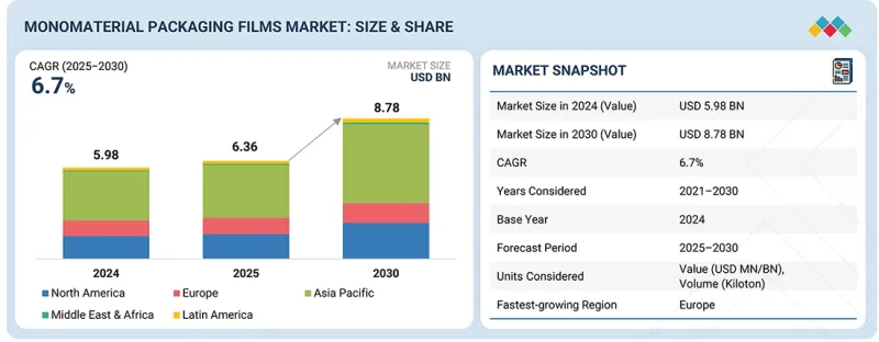 Monomaterial Packaging Films Market - IMG1