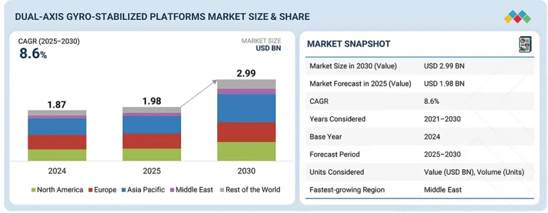 Dual-Axis Gyro-Stabilized Platforms Market - IMG1