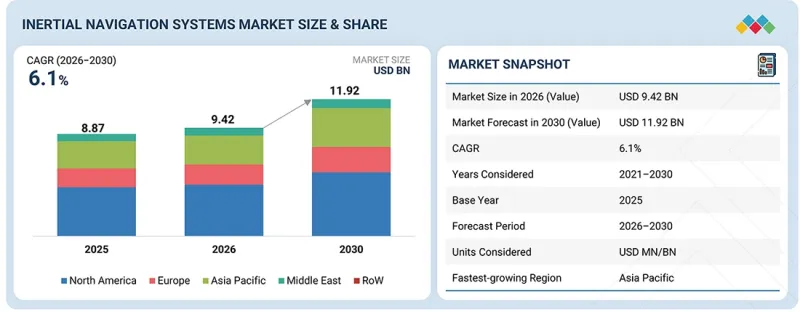Inertial Navigation Systems Market - IMG1