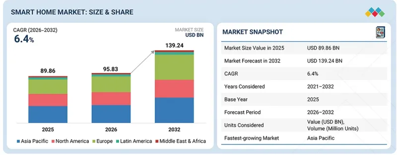Smart Home Market - IMG1