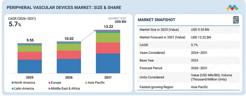 Peripheral Vascular Devices Market - IMG1