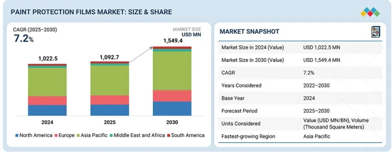 Paint Protection Films Market - IMG1