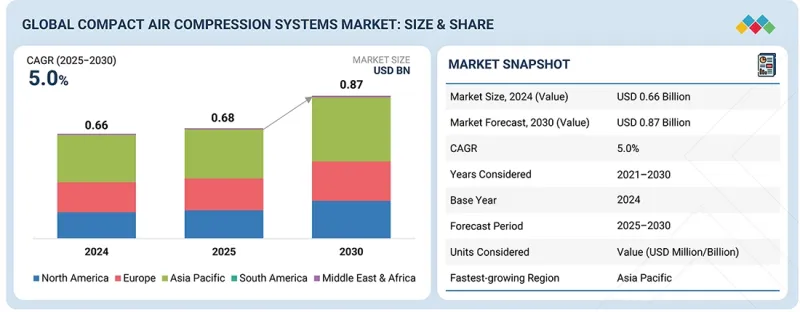 Compact Air Compression Systems Market - IMG1