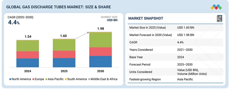 Gas Discharge Tubes Market - IMG1