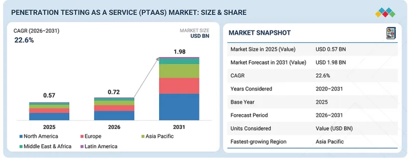 Penetration Testing as a Service (PTaaS) Market - IMG1
