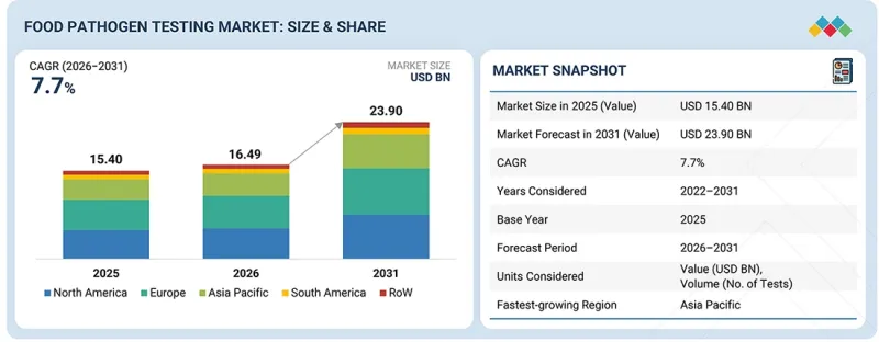 Food Pathogen Testing Market - IMG1