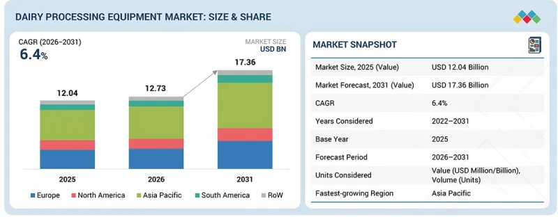 Dairy Processing Equipment Market - IMG1