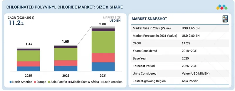 Chlorinated Polyvinyl Chloride Market - IMG1