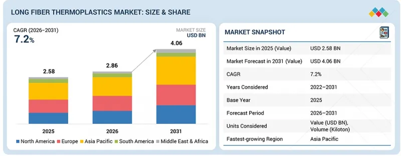 Long Fiber Thermoplastics Market - IMG1