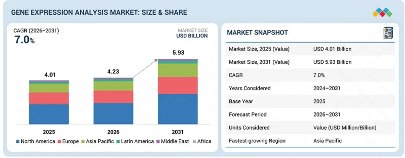 Gene Expression Analysis Market - IMG1