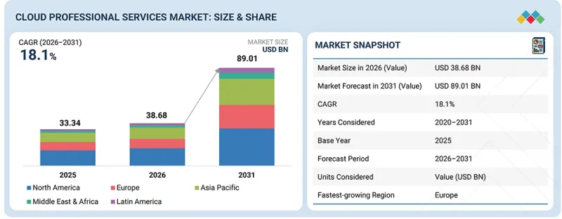 Cloud Professional Services Market - IMG1