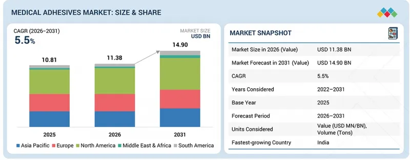 Medical Adhesives Market - IMG1