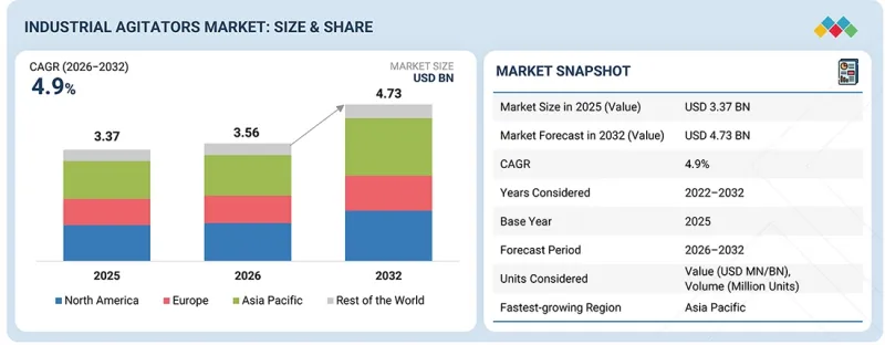 Industrial Agitators Market - IMG1