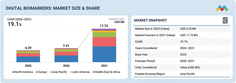 Digital Biomarkers Market - IMG1