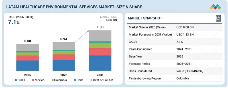 LATAM Healthcare Environmental Services Market - IMG1