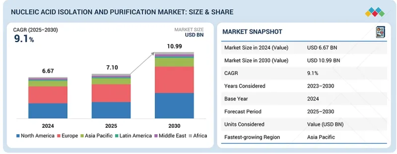 Nucleic Acid Isolation and Purification Market - IMG1