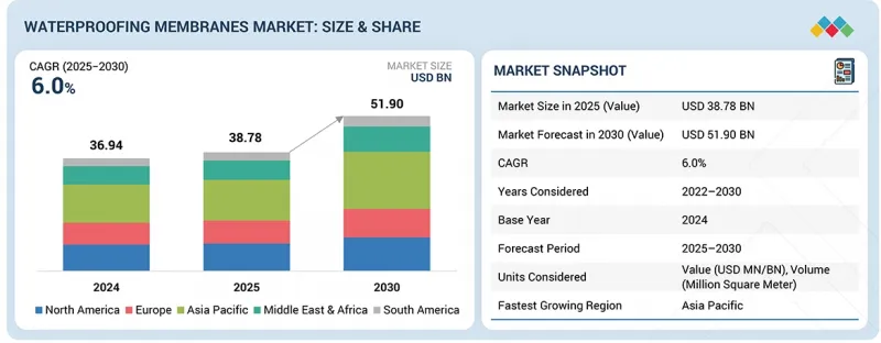 Waterproofing Membrane Market - IMG1
