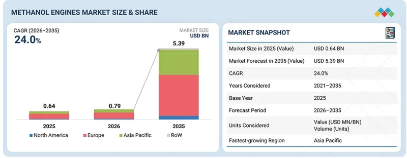 Methanol Engines Market - IMG1