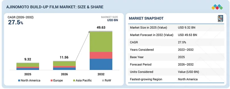 Ajinomoto Build-up Film Market - IMG1