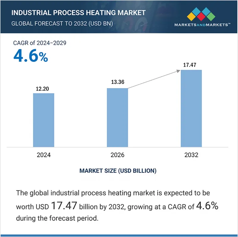 Industrial Process Heating Market - IMG1