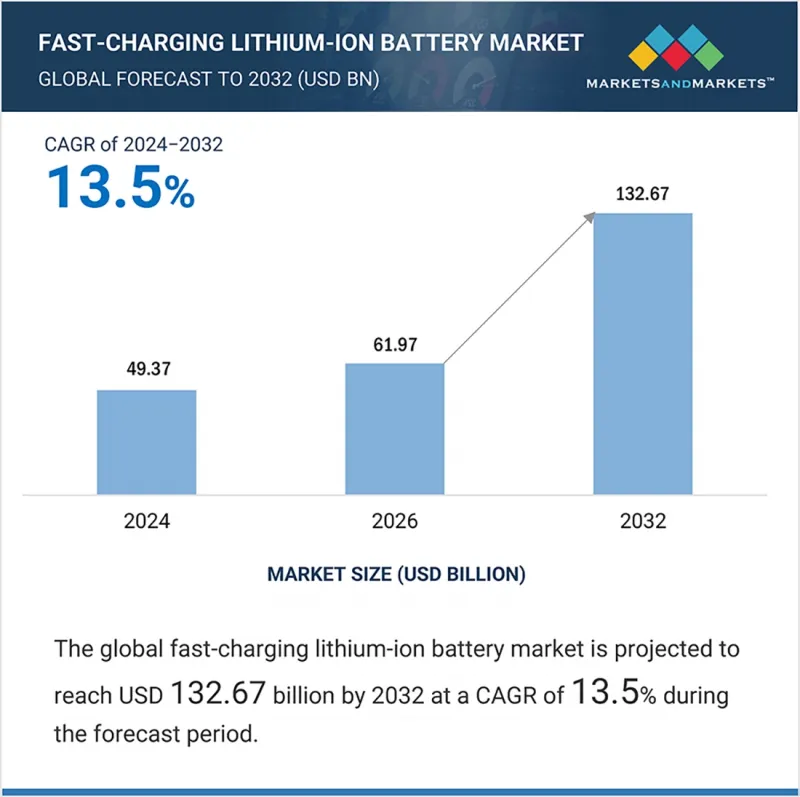 Fast-Charging Lithium-ion Battery Market - IMG1