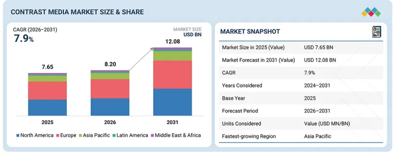 Contrast Media Market - IMG1