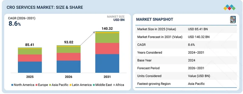 Contract Research Organization (CRO) Services Market - IMG1