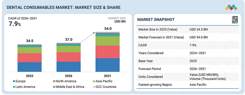 Dental Consumables Market - IMG1