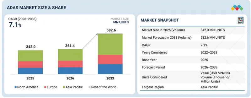 ADAS market by PC, LCV, HCV System Type (ACC, AEB, LDW, BSD), Offering Type [Hardware (Camera, Radar, LiDAR) and Software], LOA (L1, L2, L3, L4, L5), Safety Application (OCS, DashCam), EV Type, and Region - Global Forecast to 2033