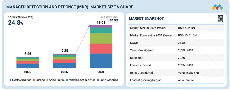 Managed Detection and Response (MDR) Market - IMG1