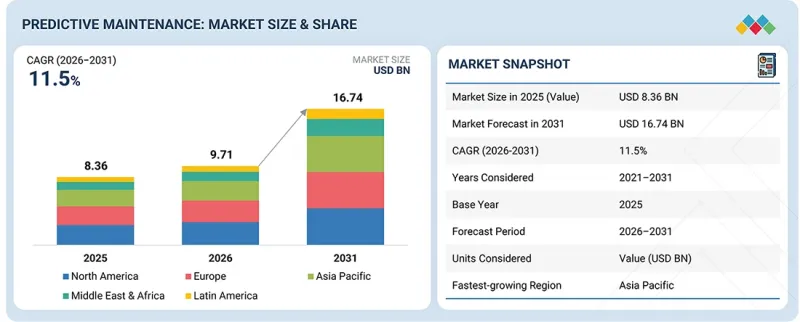 Predictive Maintenance Market - IMG1