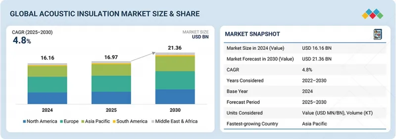 Acoustic Insulation Market - IMG1