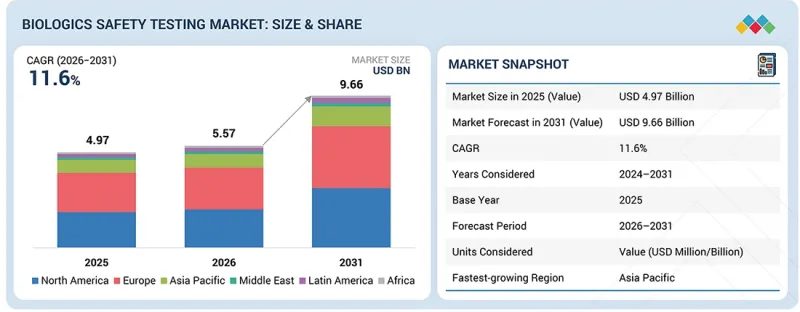 Biologics Safety Testing Market - IMG1