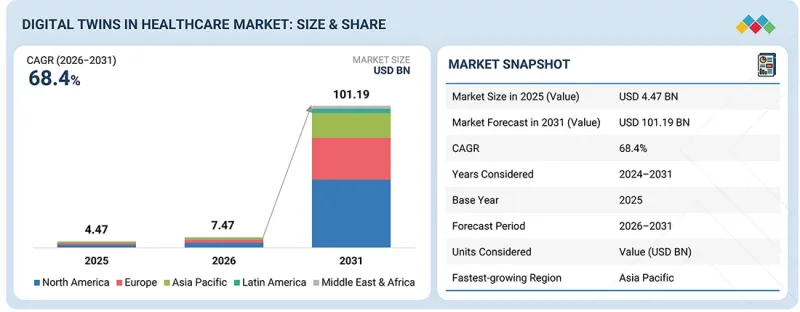 Digital Twins in Healthcare Market - IMG1