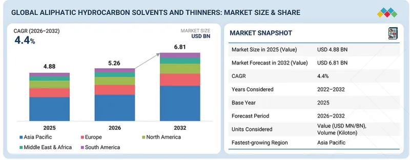 Aliphatic Hydrocarbon Solvents and Thinners Market - IMG1