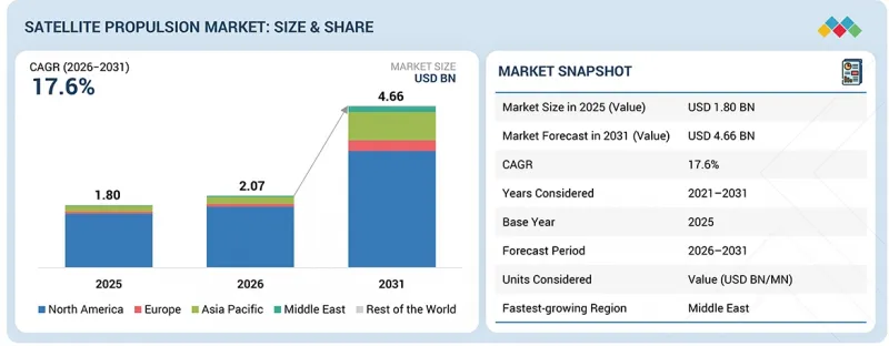 Satellite Propulsion Market - IMG1