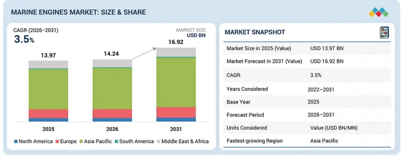 Marine Engines Market - IMG1