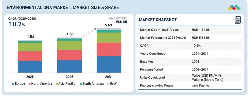 Environmental DNA Market - IMG1